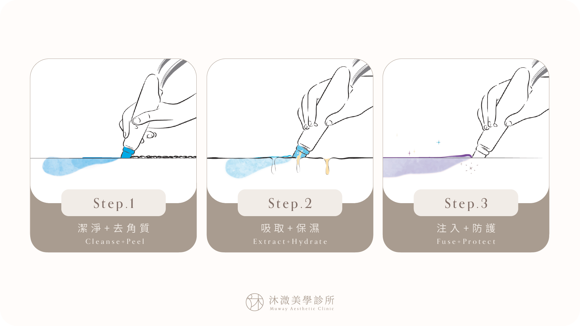 HydraFacial 海菲秀清潔、吸取與精華導入流程